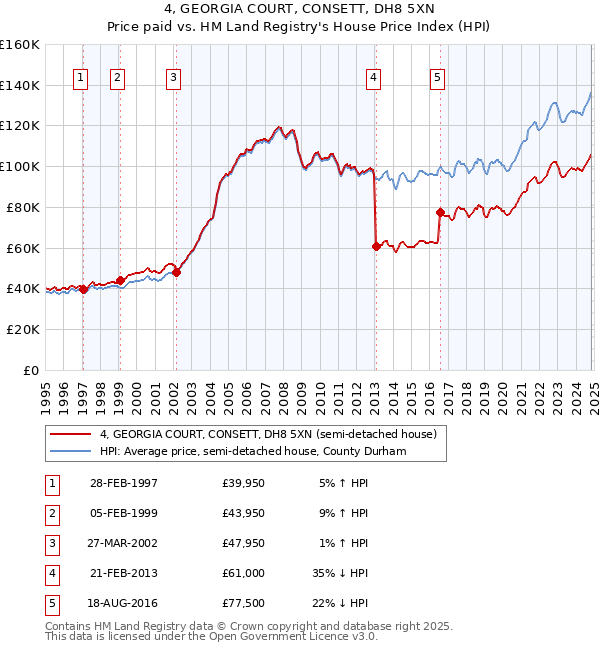 4, GEORGIA COURT, CONSETT, DH8 5XN: Price paid vs HM Land Registry's House Price Index