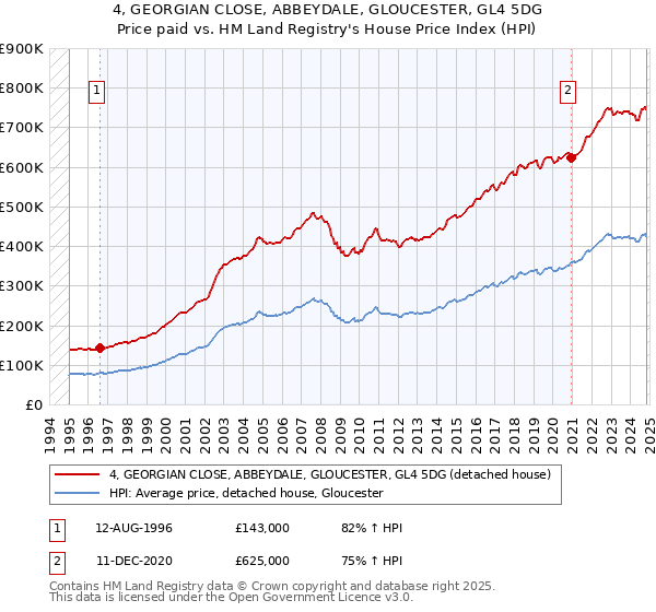 4, GEORGIAN CLOSE, ABBEYDALE, GLOUCESTER, GL4 5DG: Price paid vs HM Land Registry's House Price Index