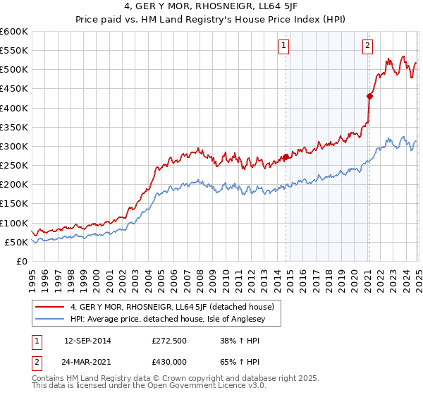 4, GER Y MOR, RHOSNEIGR, LL64 5JF: Price paid vs HM Land Registry's House Price Index