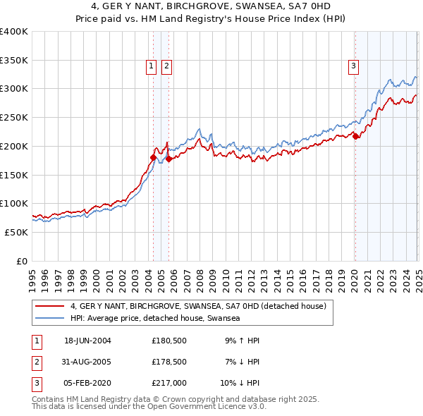 4, GER Y NANT, BIRCHGROVE, SWANSEA, SA7 0HD: Price paid vs HM Land Registry's House Price Index