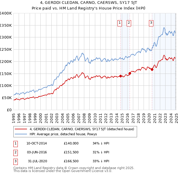 4, GERDDI CLEDAN, CARNO, CAERSWS, SY17 5JT: Price paid vs HM Land Registry's House Price Index