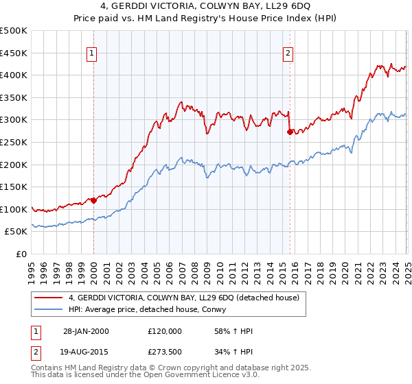 4, GERDDI VICTORIA, COLWYN BAY, LL29 6DQ: Price paid vs HM Land Registry's House Price Index