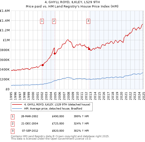 4, GHYLL ROYD, ILKLEY, LS29 9TH: Price paid vs HM Land Registry's House Price Index