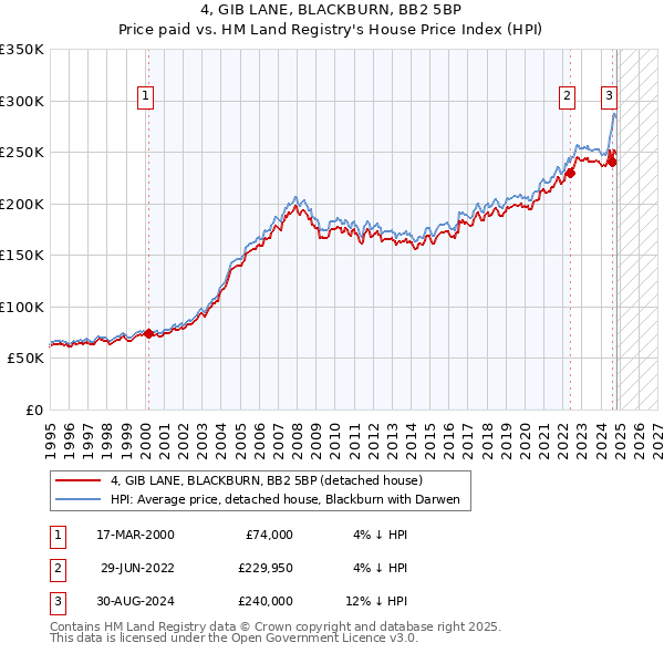 4, GIB LANE, BLACKBURN, BB2 5BP: Price paid vs HM Land Registry's House Price Index