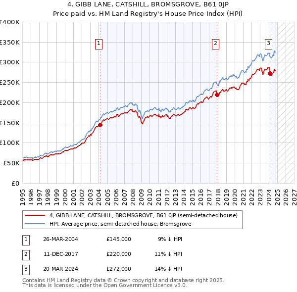 4, GIBB LANE, CATSHILL, BROMSGROVE, B61 0JP: Price paid vs HM Land Registry's House Price Index