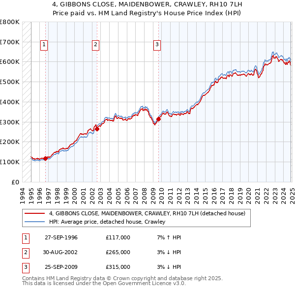 4, GIBBONS CLOSE, MAIDENBOWER, CRAWLEY, RH10 7LH: Price paid vs HM Land Registry's House Price Index