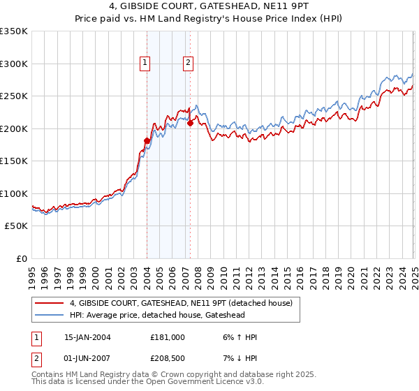 4, GIBSIDE COURT, GATESHEAD, NE11 9PT: Price paid vs HM Land Registry's House Price Index