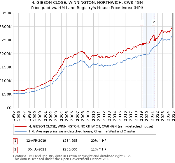 4, GIBSON CLOSE, WINNINGTON, NORTHWICH, CW8 4GN: Price paid vs HM Land Registry's House Price Index