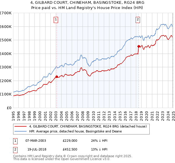 4, GILBARD COURT, CHINEHAM, BASINGSTOKE, RG24 8RG: Price paid vs HM Land Registry's House Price Index