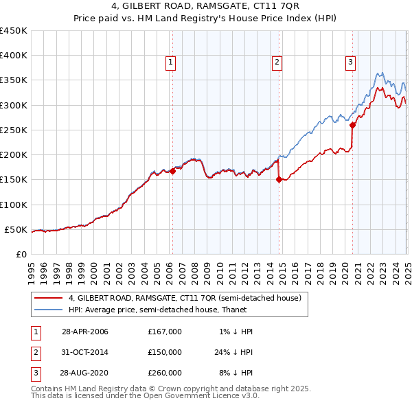 4, GILBERT ROAD, RAMSGATE, CT11 7QR: Price paid vs HM Land Registry's House Price Index