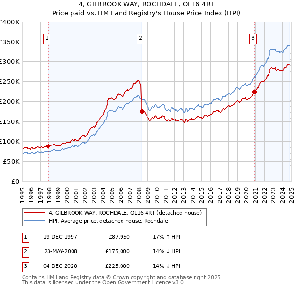 4, GILBROOK WAY, ROCHDALE, OL16 4RT: Price paid vs HM Land Registry's House Price Index