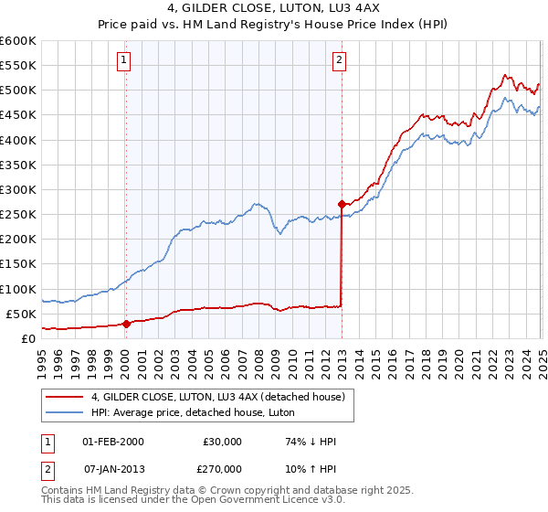 4, GILDER CLOSE, LUTON, LU3 4AX: Price paid vs HM Land Registry's House Price Index