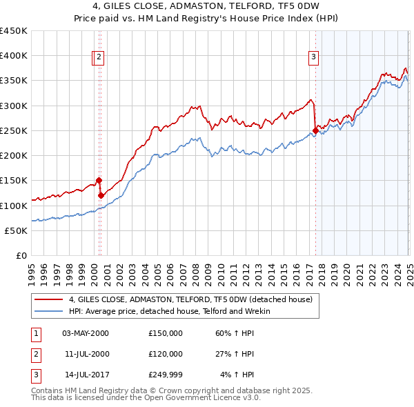 4, GILES CLOSE, ADMASTON, TELFORD, TF5 0DW: Price paid vs HM Land Registry's House Price Index