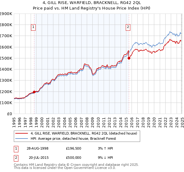 4, GILL RISE, WARFIELD, BRACKNELL, RG42 2QL: Price paid vs HM Land Registry's House Price Index