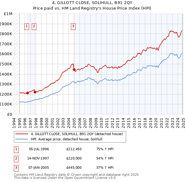 4, GILLOTT CLOSE, SOLIHULL, B91 2QY: Price paid vs HM Land Registry's House Price Index