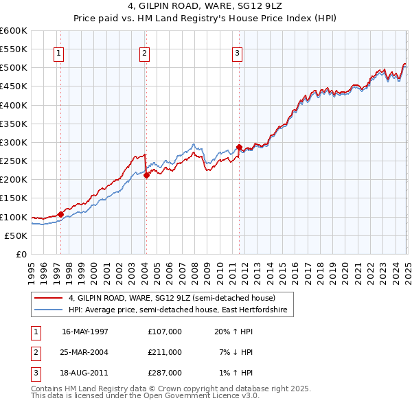 4, GILPIN ROAD, WARE, SG12 9LZ: Price paid vs HM Land Registry's House Price Index