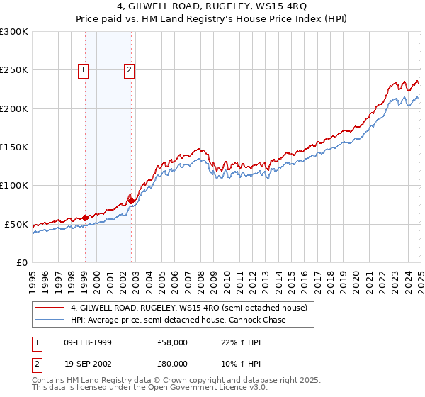 4, GILWELL ROAD, RUGELEY, WS15 4RQ: Price paid vs HM Land Registry's House Price Index