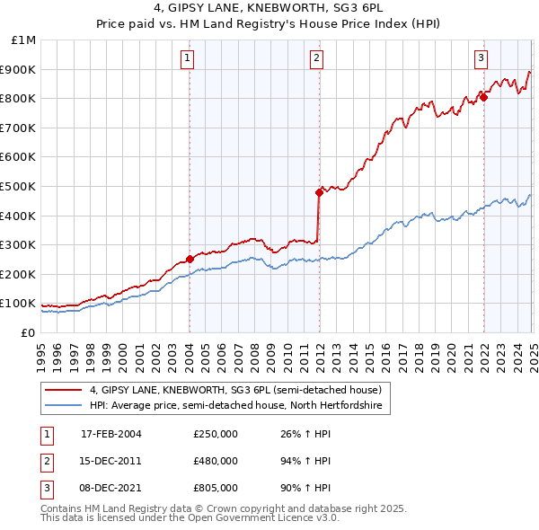 4, GIPSY LANE, KNEBWORTH, SG3 6PL: Price paid vs HM Land Registry's House Price Index