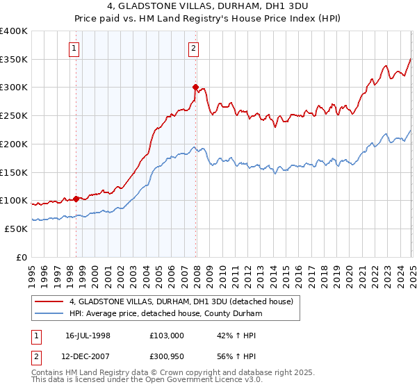 4, GLADSTONE VILLAS, DURHAM, DH1 3DU: Price paid vs HM Land Registry's House Price Index