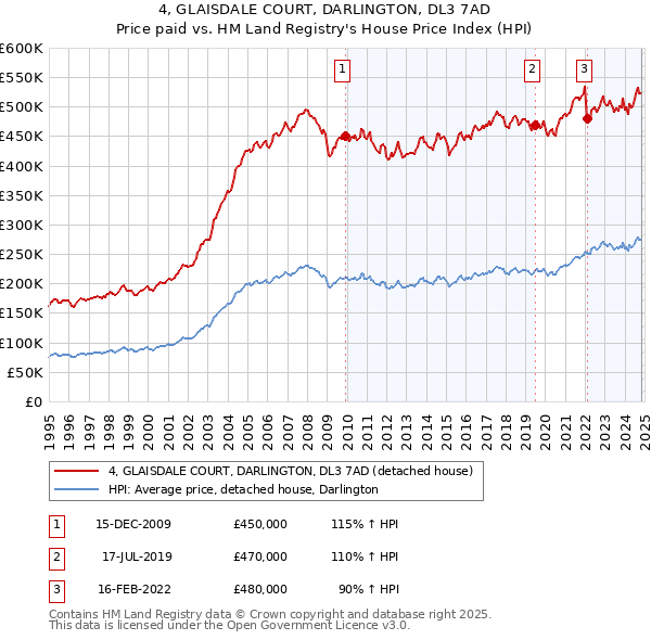 4, GLAISDALE COURT, DARLINGTON, DL3 7AD: Price paid vs HM Land Registry's House Price Index