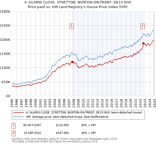 4, GLAMIS CLOSE, STRETTON, BURTON-ON-TRENT, DE13 0HX: Price paid vs HM Land Registry's House Price Index