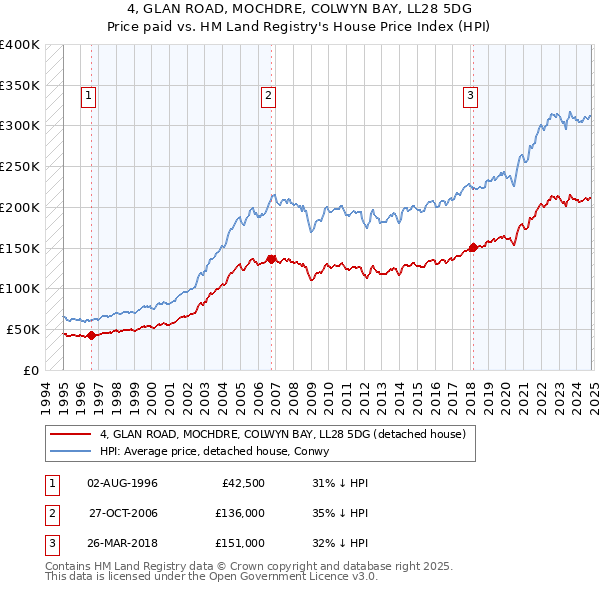 4, GLAN ROAD, MOCHDRE, COLWYN BAY, LL28 5DG: Price paid vs HM Land Registry's House Price Index