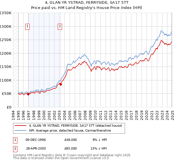 4, GLAN YR YSTRAD, FERRYSIDE, SA17 5TT: Price paid vs HM Land Registry's House Price Index