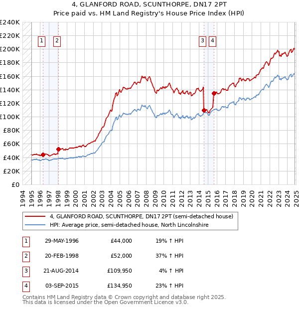 4, GLANFORD ROAD, SCUNTHORPE, DN17 2PT: Price paid vs HM Land Registry's House Price Index