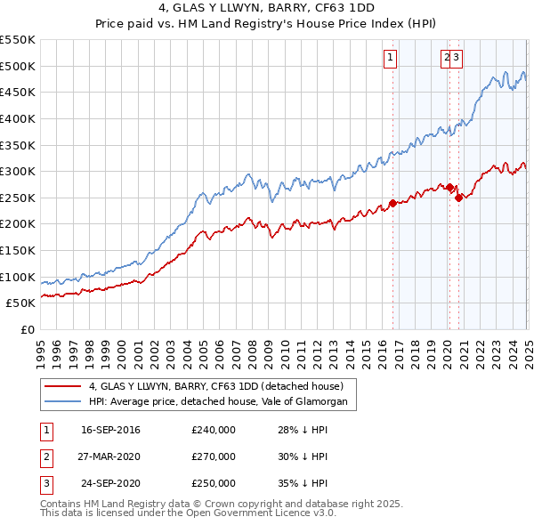 4, GLAS Y LLWYN, BARRY, CF63 1DD: Price paid vs HM Land Registry's House Price Index