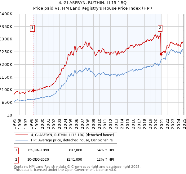 4, GLASFRYN, RUTHIN, LL15 1RQ: Price paid vs HM Land Registry's House Price Index