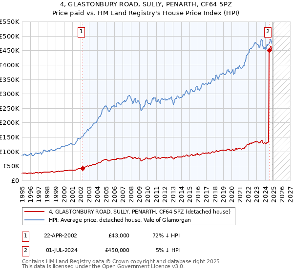 4, GLASTONBURY ROAD, SULLY, PENARTH, CF64 5PZ: Price paid vs HM Land Registry's House Price Index