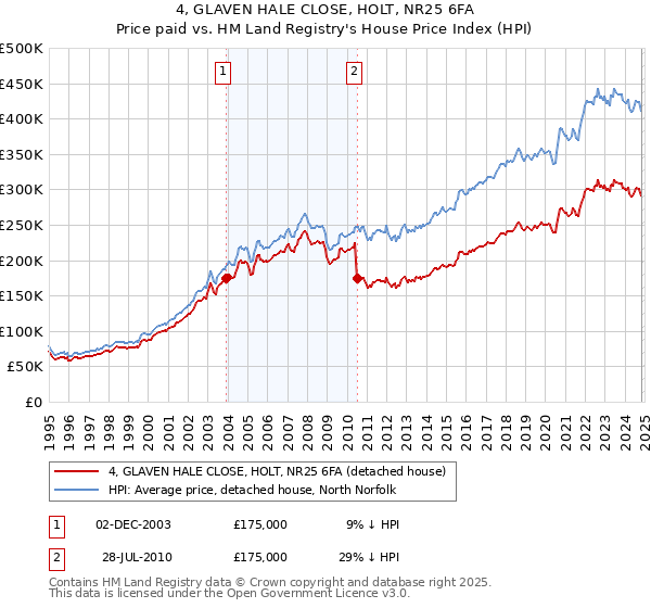 4, GLAVEN HALE CLOSE, HOLT, NR25 6FA: Price paid vs HM Land Registry's House Price Index