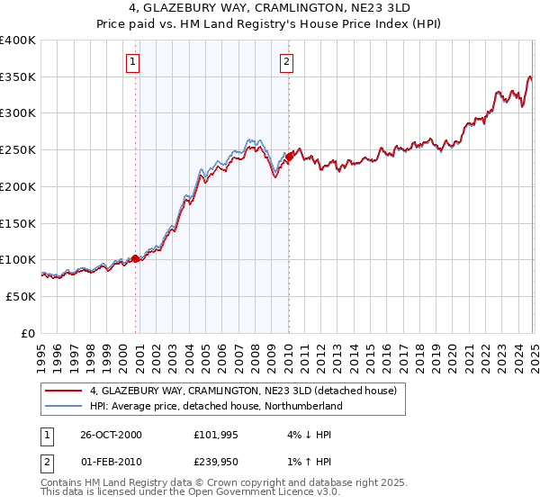 4, GLAZEBURY WAY, CRAMLINGTON, NE23 3LD: Price paid vs HM Land Registry's House Price Index