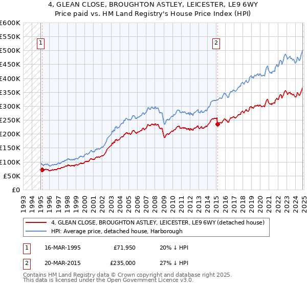 4, GLEAN CLOSE, BROUGHTON ASTLEY, LEICESTER, LE9 6WY: Price paid vs HM Land Registry's House Price Index