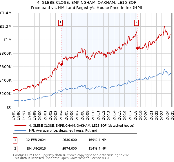 4, GLEBE CLOSE, EMPINGHAM, OAKHAM, LE15 8QF: Price paid vs HM Land Registry's House Price Index