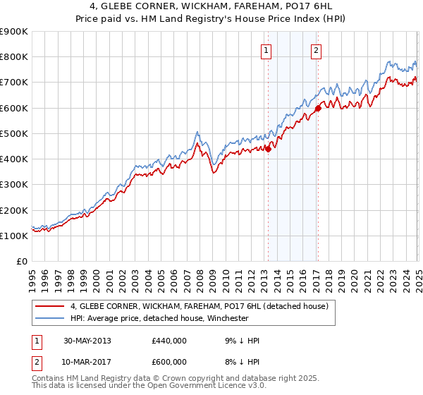 4, GLEBE CORNER, WICKHAM, FAREHAM, PO17 6HL: Price paid vs HM Land Registry's House Price Index