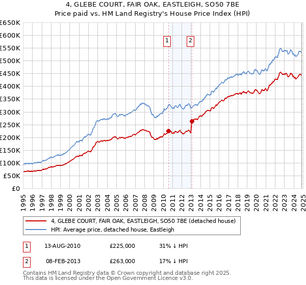 4, GLEBE COURT, FAIR OAK, EASTLEIGH, SO50 7BE: Price paid vs HM Land Registry's House Price Index