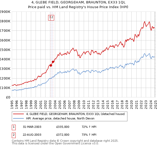 4, GLEBE FIELD, GEORGEHAM, BRAUNTON, EX33 1QL: Price paid vs HM Land Registry's House Price Index