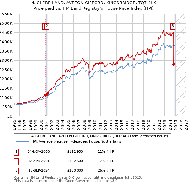 4, GLEBE LAND, AVETON GIFFORD, KINGSBRIDGE, TQ7 4LX: Price paid vs HM Land Registry's House Price Index