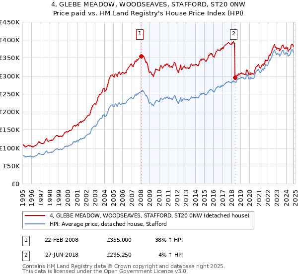 4, GLEBE MEADOW, WOODSEAVES, STAFFORD, ST20 0NW: Price paid vs HM Land Registry's House Price Index