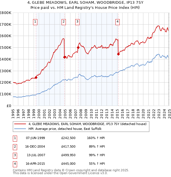 4, GLEBE MEADOWS, EARL SOHAM, WOODBRIDGE, IP13 7SY: Price paid vs HM Land Registry's House Price Index