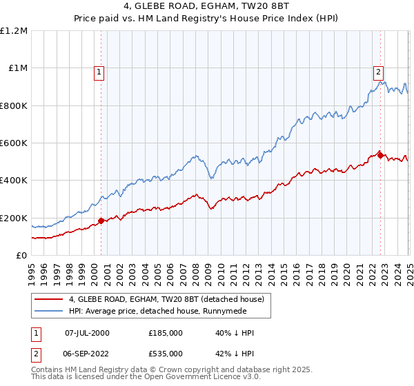 4, GLEBE ROAD, EGHAM, TW20 8BT: Price paid vs HM Land Registry's House Price Index