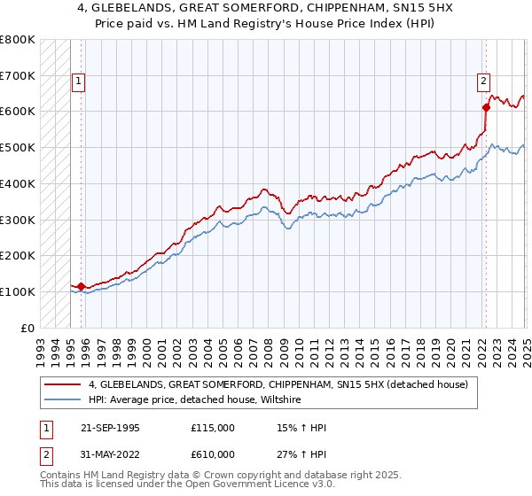 4, GLEBELANDS, GREAT SOMERFORD, CHIPPENHAM, SN15 5HX: Price paid vs HM Land Registry's House Price Index