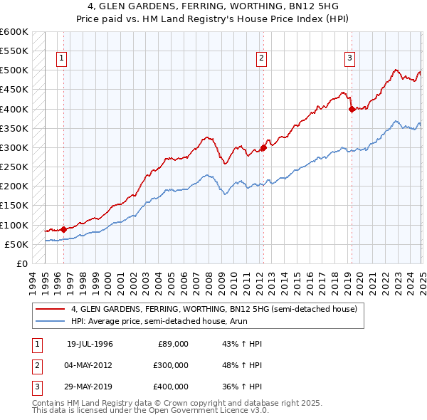 4, GLEN GARDENS, FERRING, WORTHING, BN12 5HG: Price paid vs HM Land Registry's House Price Index