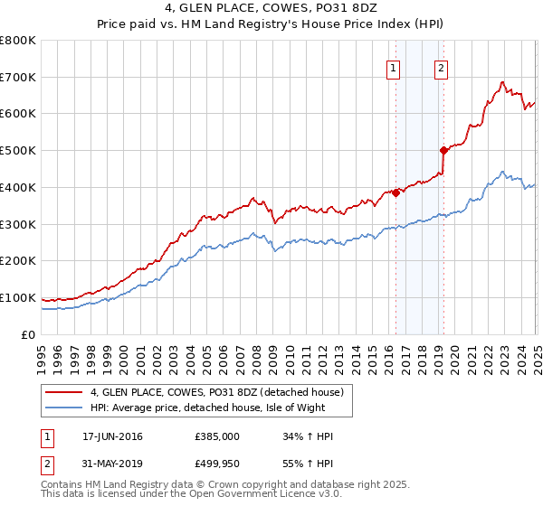 4, GLEN PLACE, COWES, PO31 8DZ: Price paid vs HM Land Registry's House Price Index