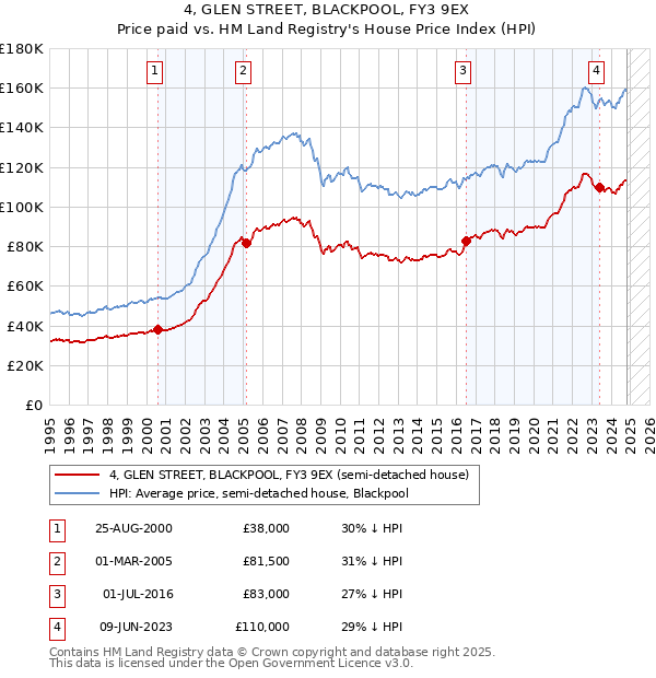 4, GLEN STREET, BLACKPOOL, FY3 9EX: Price paid vs HM Land Registry's House Price Index