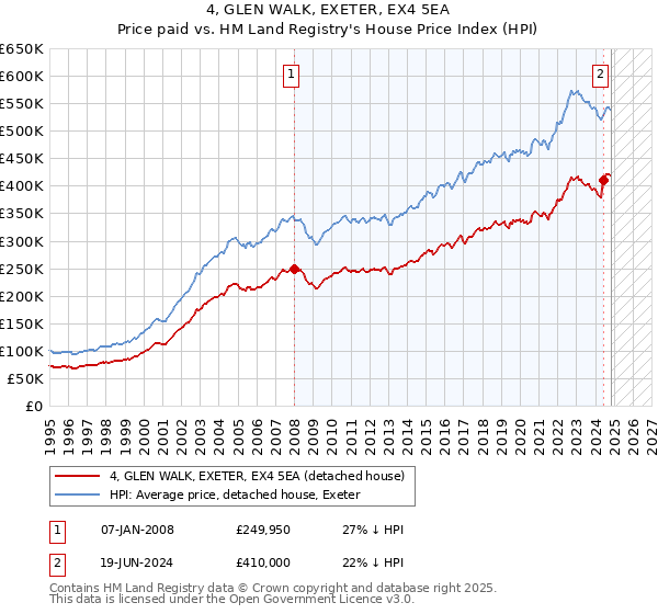 4, GLEN WALK, EXETER, EX4 5EA: Price paid vs HM Land Registry's House Price Index