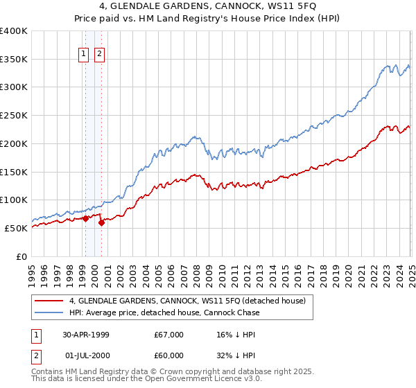 4, GLENDALE GARDENS, CANNOCK, WS11 5FQ: Price paid vs HM Land Registry's House Price Index