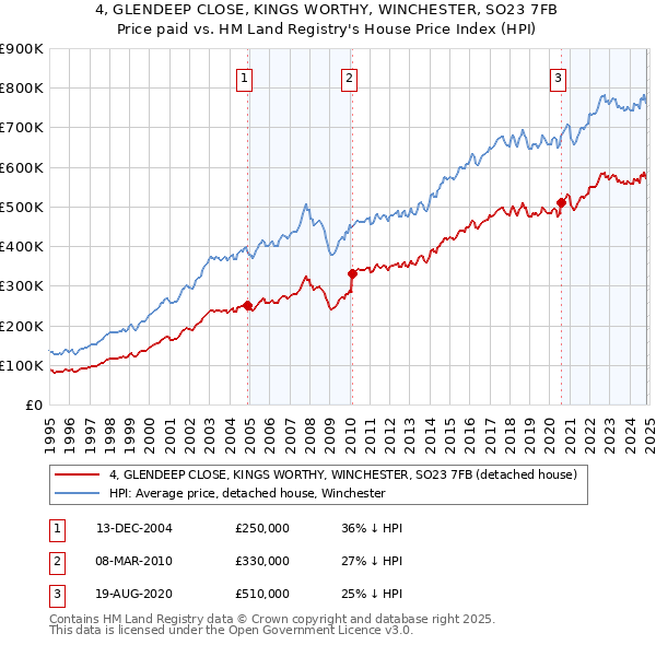 4, GLENDEEP CLOSE, KINGS WORTHY, WINCHESTER, SO23 7FB: Price paid vs HM Land Registry's House Price Index