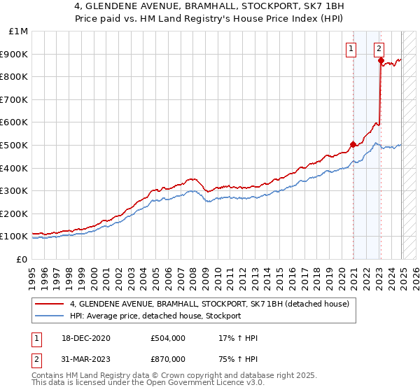 4, GLENDENE AVENUE, BRAMHALL, STOCKPORT, SK7 1BH: Price paid vs HM Land Registry's House Price Index